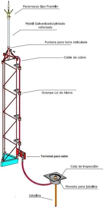 Esquema de instalación de un pararrayos: mástil, cable de cobre, grampas, caja de inspección y jabalina